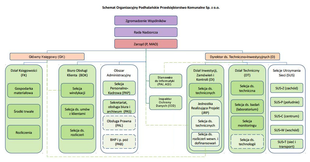 Struktura organizacyjna Podhalańskie Przedsiębiorstwo